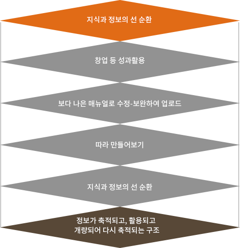 지식과 정보의 선순환 -> 창업등 성과활용 -> 보다 나은 매뉴얼로 수정·보완하여 업로드 -> 따라 만들어보기 -> 지식과 정보의 선 순환 -> 정보가 축적되고, 활용되고 개량되어 다시 축적되는 구조